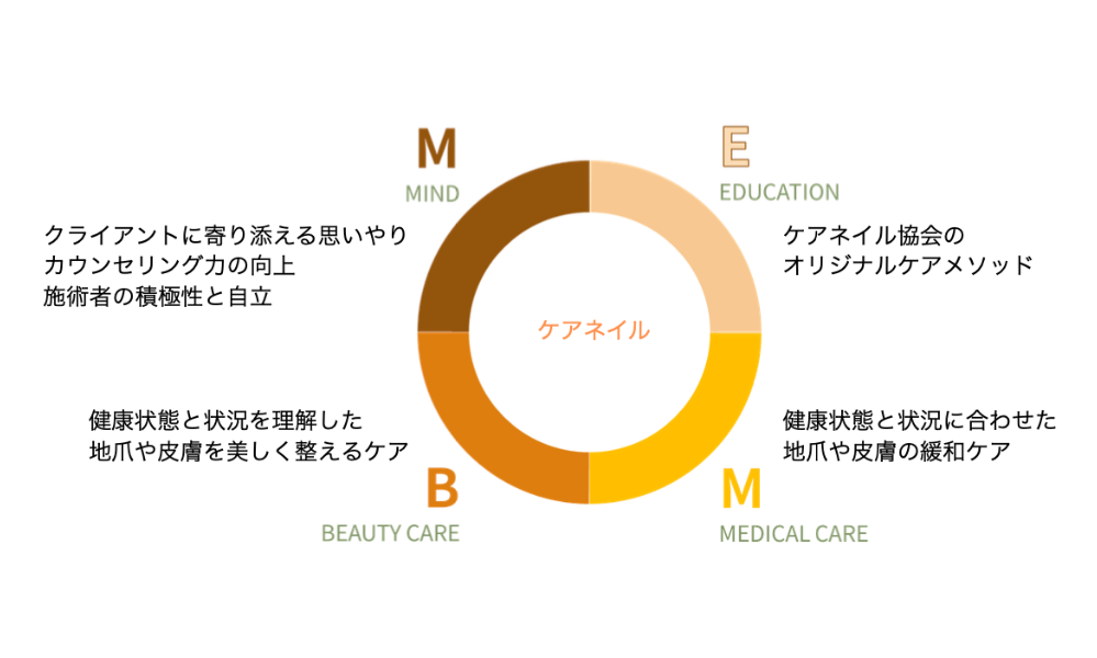 ケアネイル検定エントリーテキスト